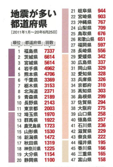 理由 多い 最近 地震 地震多い理由, なぜ京大生は「最近地震が多い理由」を答えられなく